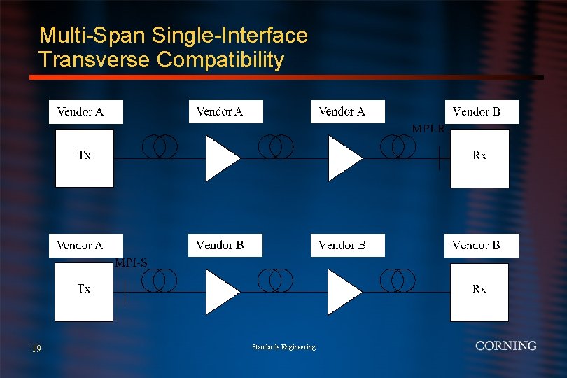Multi-Span Single-Interface Transverse Compatibility 19 Standards Engineering 