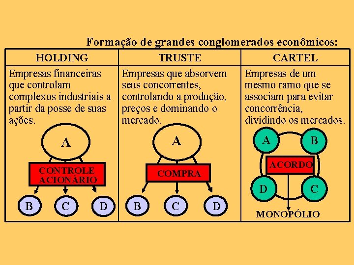 Formação de grandes conglomerados econômicos: HOLDING Empresas financeiras que controlam complexos industriais a partir