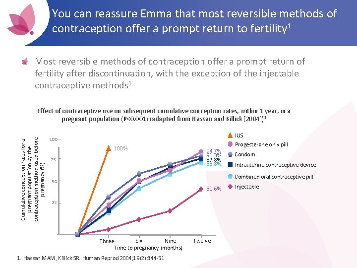 You can reassure Emma that most reversible methods of contraception offer a prompt return