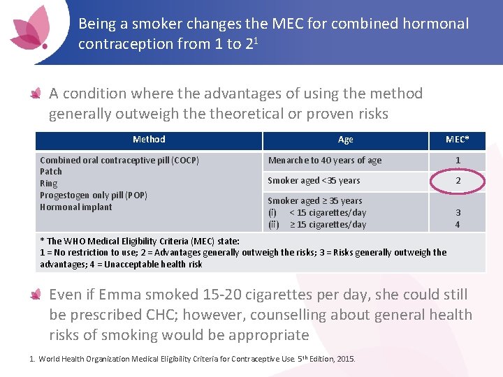 Being a smoker changes the MEC for combined hormonal contraception from 1 to 21