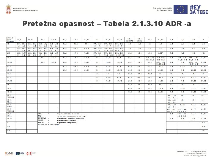 Pretežna opasnost – Tabela 2. 1. 3. 10 ADR -a Pretežna opasnost – Tabela 2. 1. 3. 10 ADR -a