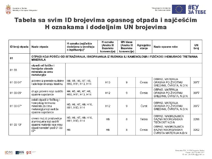 Tabela sa svim ID brojevima opasnog otpada i najčešćim H oznakama i dodeljnim UN Tabela sa svim ID brojevima opasnog otpada i najčešćim H oznakama i dodeljnim UN