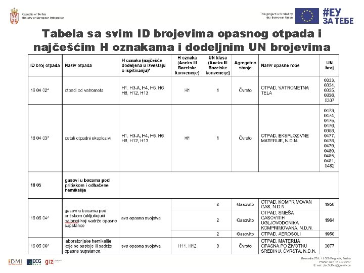 Tabela sa svim ID brojevima opasnog otpada i najčešćim H oznakama i dodeljnim UN Tabela sa svim ID brojevima opasnog otpada i najčešćim H oznakama i dodeljnim UN