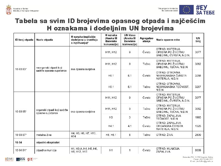 Tabela sa svim ID brojevima opasnog otpada i najčešćim H oznakama i dodeljnim UN Tabela sa svim ID brojevima opasnog otpada i najčešćim H oznakama i dodeljnim UN