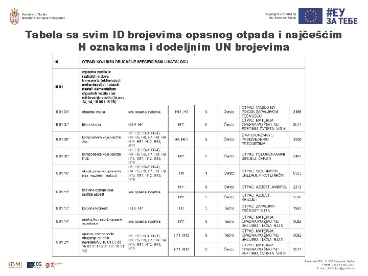 Tabela sa svim ID brojevima opasnog otpada i najčešćim H oznakama i dodeljnim UN Tabela sa svim ID brojevima opasnog otpada i najčešćim H oznakama i dodeljnim UN