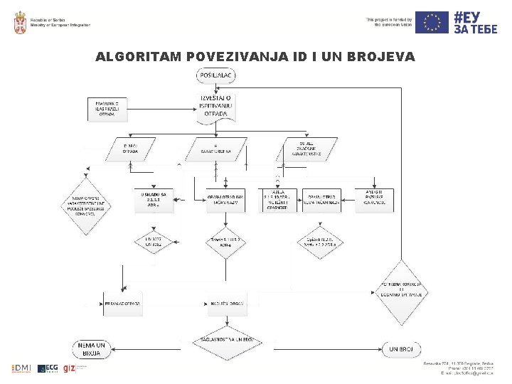 ALGORITAM POVEZIVANJA ID I UN BROJEVA ALGORITAM POVEZIVANJA ID I UN BROJEVA