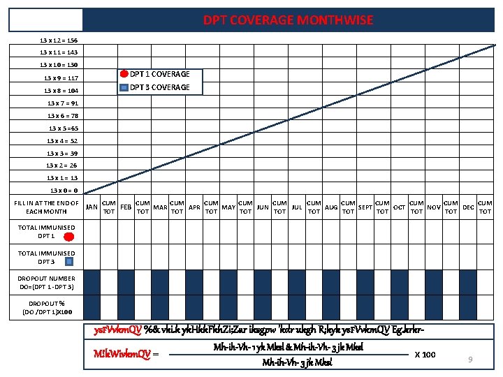 DPT COVERAGE MONTHWISE 13 x 12 = 156 13 x 11 = 143 13