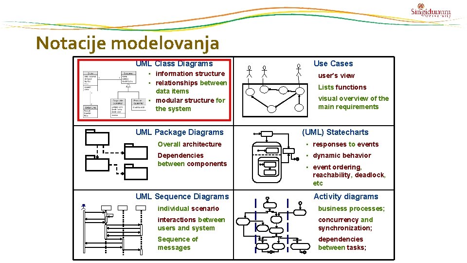 Notacije modelovanja UML Class Diagrams • information structure • relationships between data items •