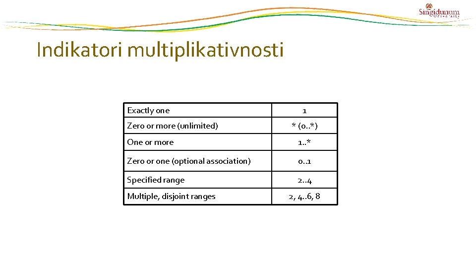 Indikatori multiplikativnosti Exactly one Zero or more (unlimited) 1 * (0. . *) One