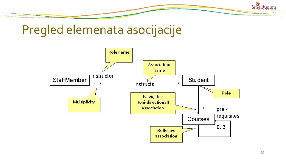 Pregled elemenata asocijacije Role name Staff. Member instructor 1. . * Multiplicity Association name