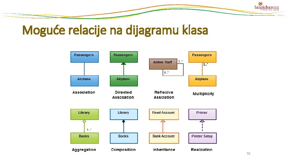 Moguće relacije na dijagramu klasa 51 