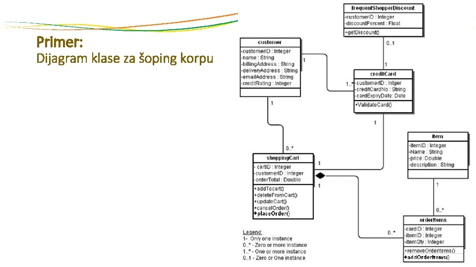 Primer: Dijagram klase za šoping korpu 