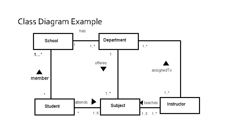 Class Diagram Example has School Department 1 1. . * 1 1…* offeres assigned.