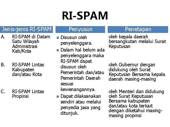 RI-SPAM Jenis-jenis RI-SPAM A. RI-SPAM di Dalam Satu Wilayah Administrasi Kab/Kota B. RI-SPAM Lintas