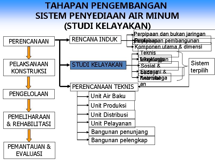 TAHAPAN PENGEMBANGAN SISTEM PENYEDIAAN AIR MINUM (STUDI KELAYAKAN) PERENCANAAN RENCANA INDUK PELAKSANAAN KONSTRUKSI STUDI