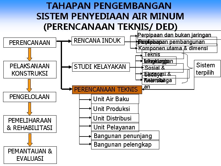 TAHAPAN PENGEMBANGAN SISTEM PENYEDIAAN AIR MINUM (PERENCANAAN TEKNIS/ DED) PERENCANAAN RENCANA INDUK PELAKSANAAN KONSTRUKSI