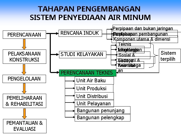 TAHAPAN PENGEMBANGAN SISTEM PENYEDIAAN AIR MINUM PERENCANAAN RENCANA INDUK PELAKSANAAN KONSTRUKSI STUDI KELAYAKAN Perpipaan