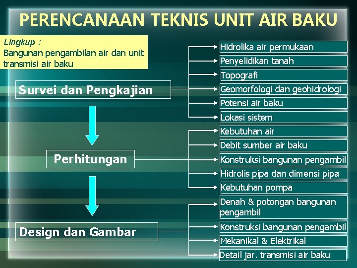 PERENCANAAN TEKNIS UNIT AIR BAKU Lingkup : Bangunan pengambilan air dan unit transmisi air