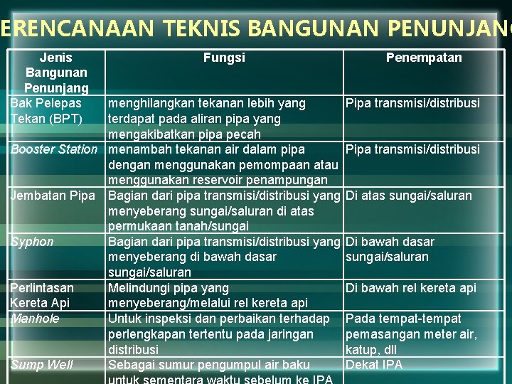 ERENCANAAN TEKNIS BANGUNAN PENUNJANG Jenis Bangunan Penunjang Bak Pelepas Tekan (BPT) Fungsi menghilangkan tekanan