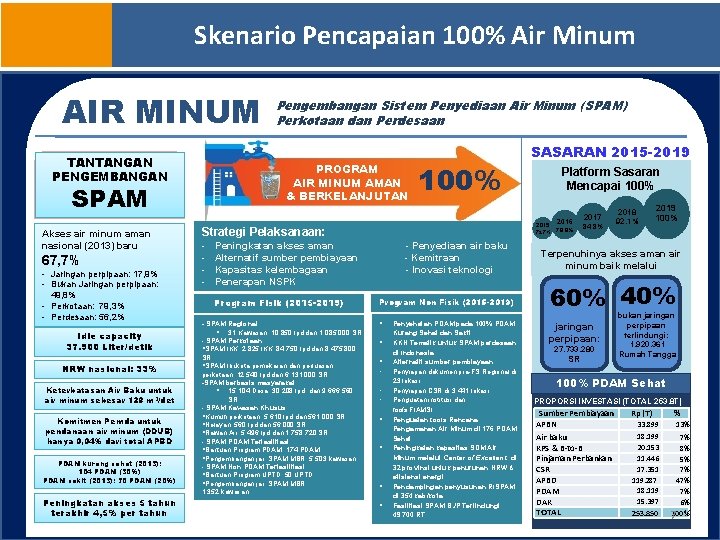 Skenario Pencapaian 100% Air Minum AIR MINUM TANTANGAN PENGEMBANGAN PROGRAM AIR MINUM AMAN &