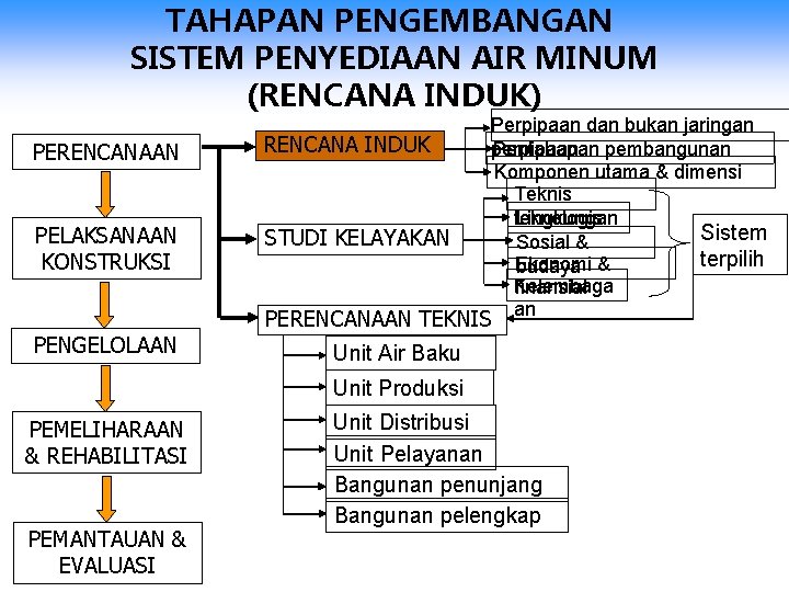 TAHAPAN PENGEMBANGAN SISTEM PENYEDIAAN AIR MINUM (RENCANA INDUK) PERENCANAAN RENCANA INDUK PELAKSANAAN KONSTRUKSI STUDI