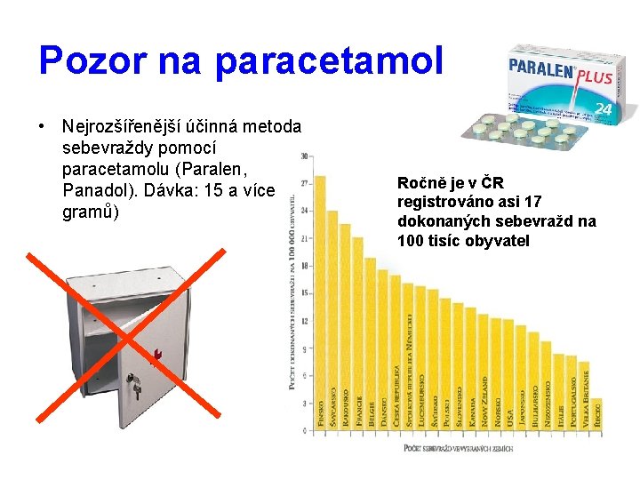 Pozor na paracetamol • Nejrozšířenější účinná metoda sebevraždy pomocí paracetamolu (Paralen, Panadol). Dávka: 15