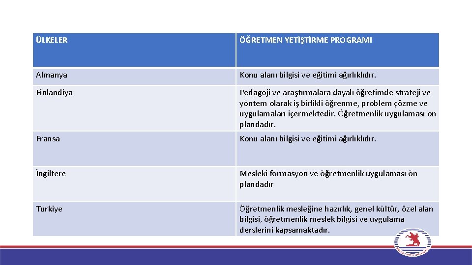 ÜLKELER ÖĞRETMEN YETİŞTİRME PROGRAMI Almanya Konu alanı bilgisi ve eğitimi ağırlıklıdır. Finlandiya Pedagoji ve