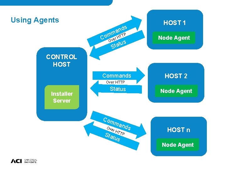 Using Agents nds ma TTP m Co Over H tus a t S HOST Using Agents nds ma TTP m Co Over H tus a t S HOST