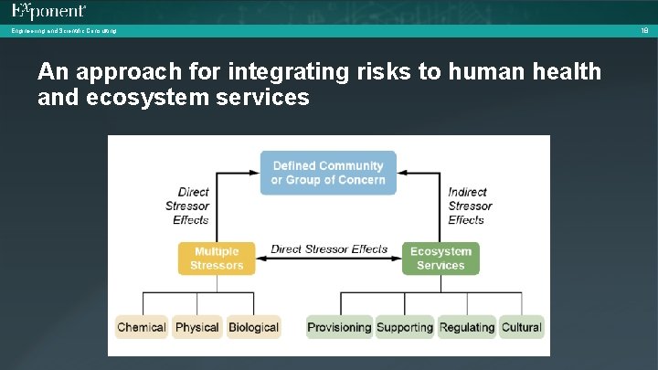 Engineering and Scientific Consulting An approach for integrating risks to human health and ecosystem