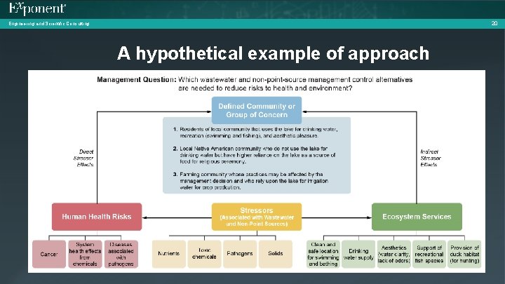 20 Engineering and Scientific Consulting A hypothetical example of approach 