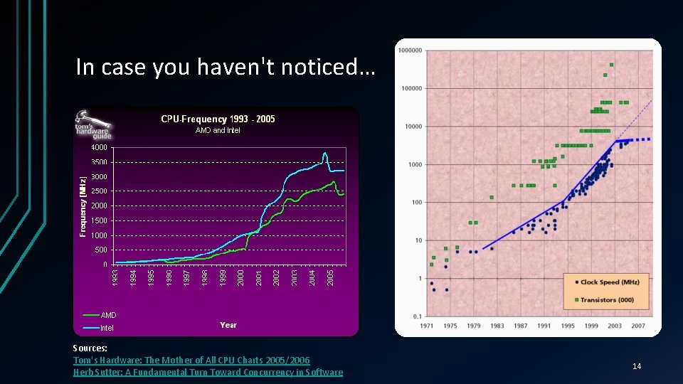 In case you haven't noticed… Sources: Tom's Hardware: The Mother of All CPU Charts