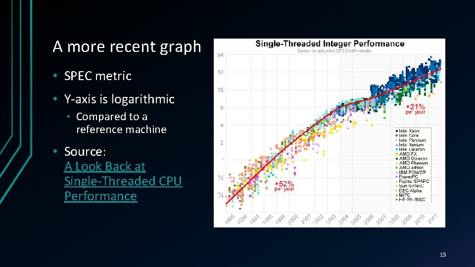 A more recent graph • SPEC metric • Y-axis is logarithmic • Compared to