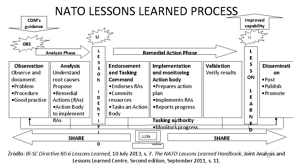 NATO LESSONS LEARNED PROCESS COM’s guidance LI Improved capability LL OBS Analysis Phase Observation