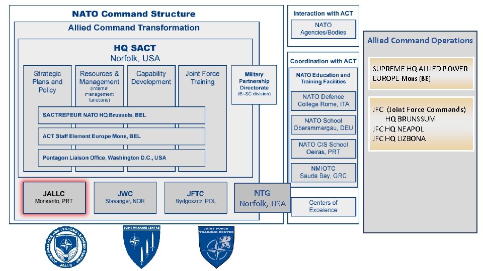 Allied Command Operations SUPREME HQ ALLIED POWER EUROPE Mons (BE) JFC (Joint Force Commands)