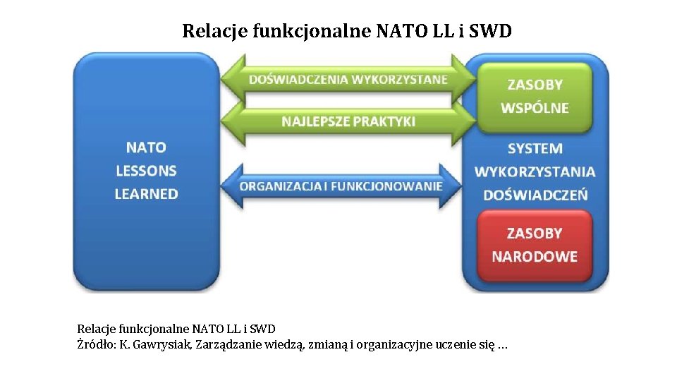 Relacje funkcjonalne NATO LL i SWD Żródło: K. Gawrysiak, Zarządzanie wiedzą, zmianą i organizacyjne