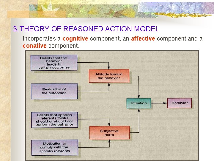 3. THEORY OF REASONED ACTION MODEL Incorporates a cognitive component, an affective component and