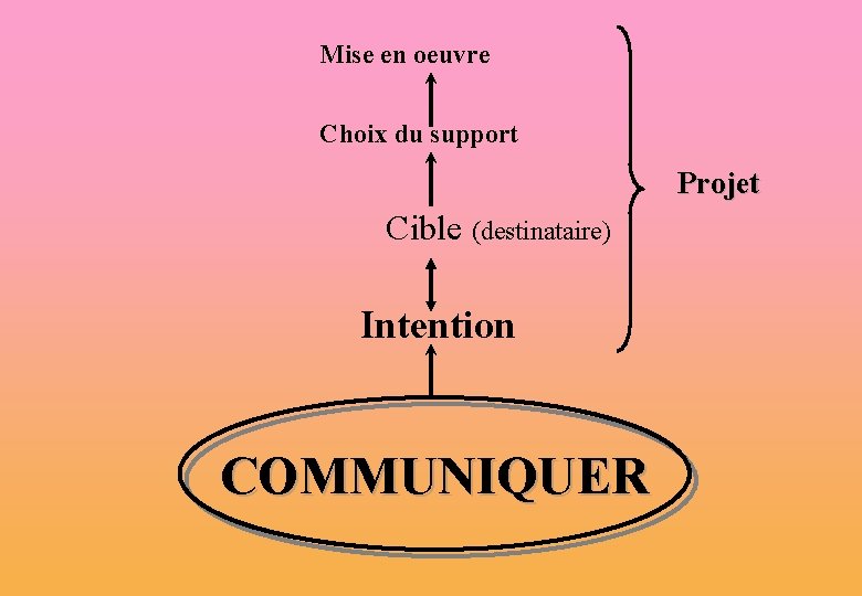 Mise en oeuvre Choix du support Projet Cible (destinataire) Intention COMMUNIQUER 