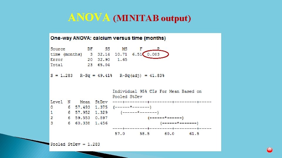 ANOVA (MINITAB output) 