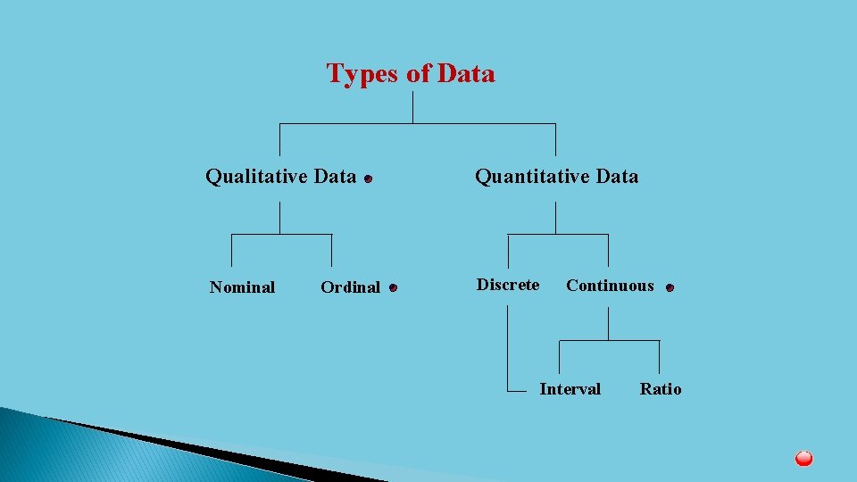 Types of Data Qualitative Data Quantitative Data Nominal Discrete Ordinal Continuous Interval Ratio 