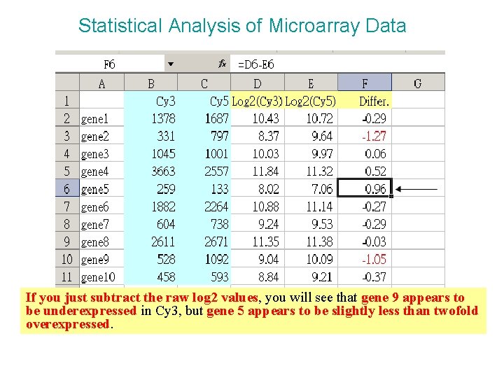 Statistical Analysis of Microarray Data If you just subtract the raw log 2 values,