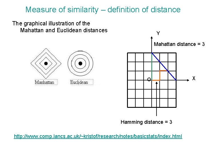Measure of similarity – definition of distance The graphical illustration of the Mahattan and
