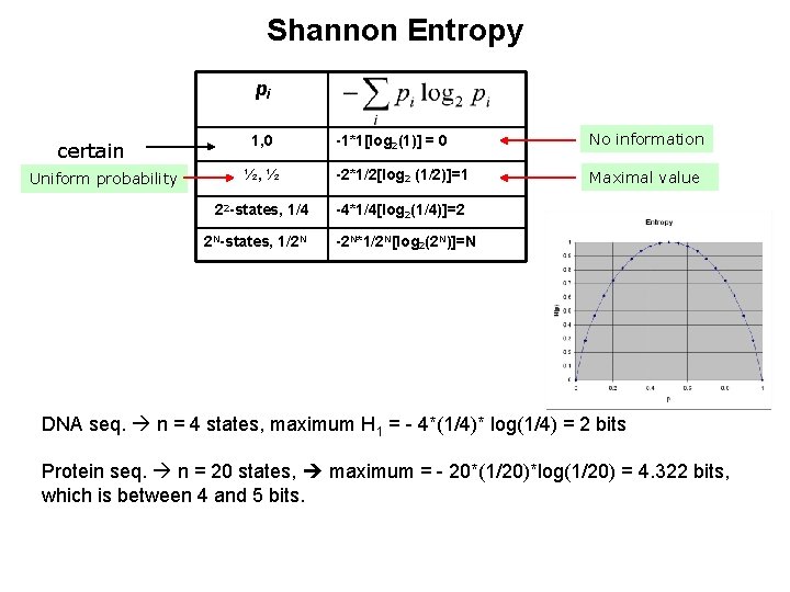 Shannon Entropy pi certain Uniform probability -1*1[log 2(1)] = 0 No information ½, ½