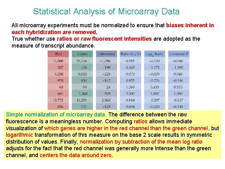Statistical Analysis of Microarray Data All microarray experiments must be normalized to ensure that