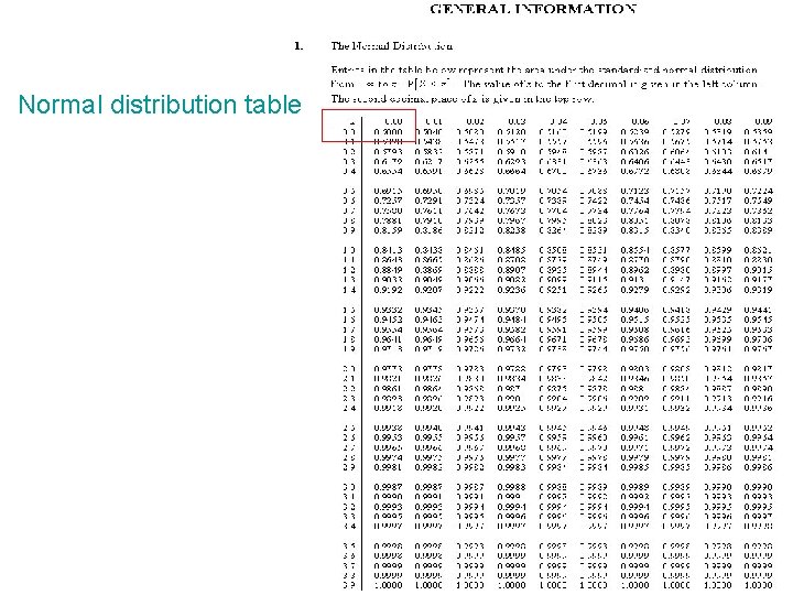 Normal distribution table 