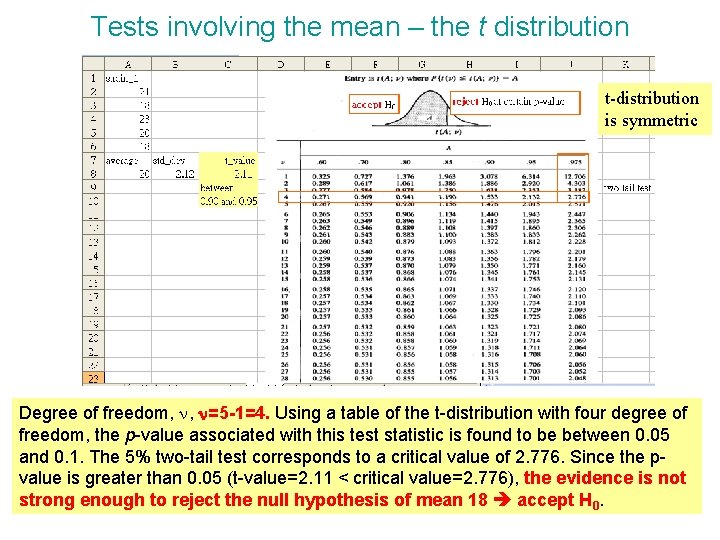 Tests involving the mean – the t distribution t-distribution is symmetric Degree of freedom,