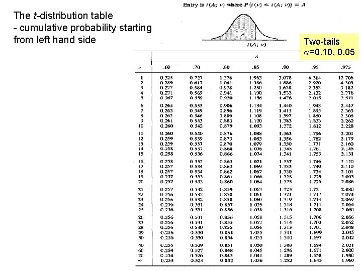 The t-distribution table - cumulative probability starting from left hand side Two-tails a=0. 10,