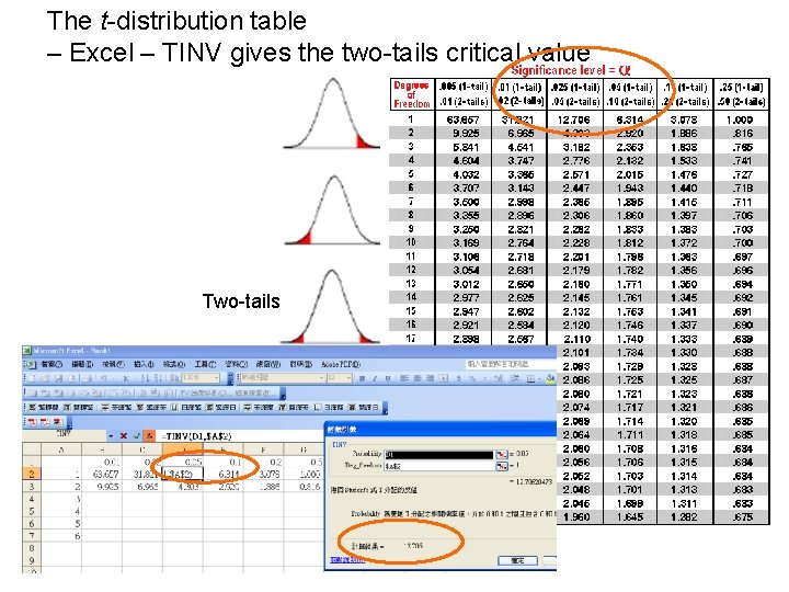 The t-distribution table – Excel – TINV gives the two-tails critical value Two-tails 