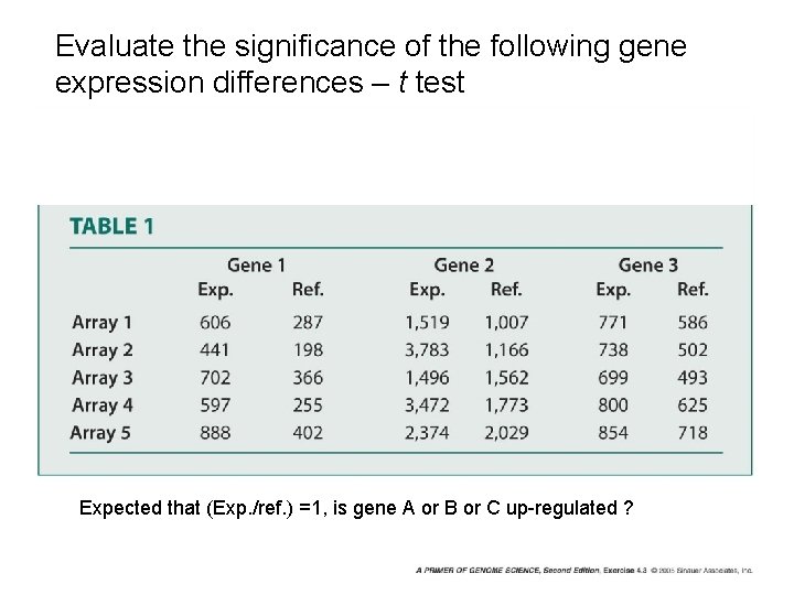 Evaluate the significance of the following gene expression differences – t test Expected that
