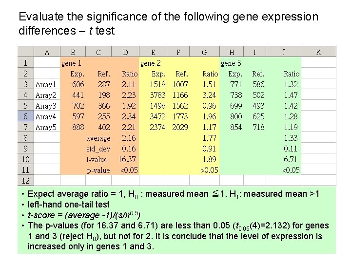 Evaluate the significance of the following gene expression differences – t test • •