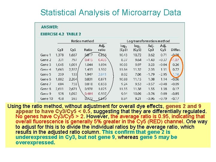 Statistical Analysis of Microarray Data Using the ratio method, without adjustment for overall dye